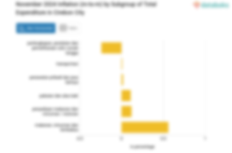 Harga Makanan, Minuman dan Tembakau di Kota Cirebon Bulan November Naik 0,69%