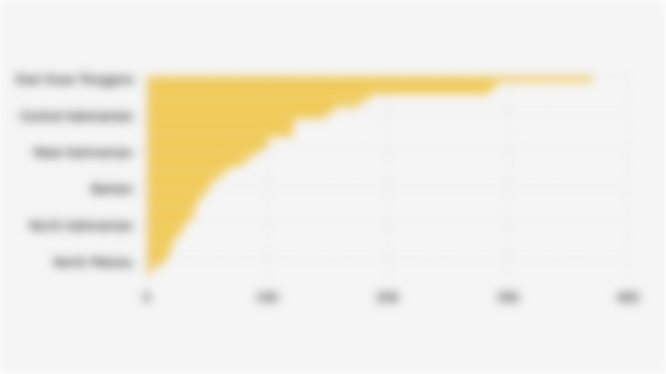 Solar Energy Potential in Indonesian Provinces (2022)