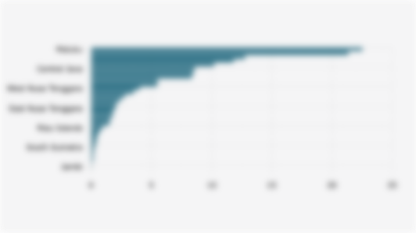 Spatial Distribution of Wind Energy Potential in Indonesian Provinces (2022)
