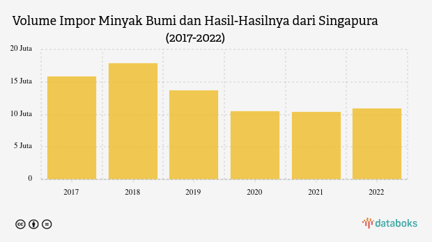 Volume Impor Minyak Bumi dan Hasil-Hasilnya dari Singapura (2017-2022)