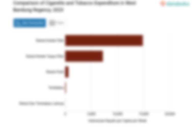 Pengeluaran Penduduk Kabupaten Bandung Barat untuk Membeli Rokok Kretek Filter Rp14,83 Ribu per Kapita per Minggu