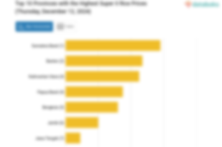 Harga Beras Kualitas Super II di Sumatera Barat Termahal Nasional (Kamis, 12 Desember 2024)