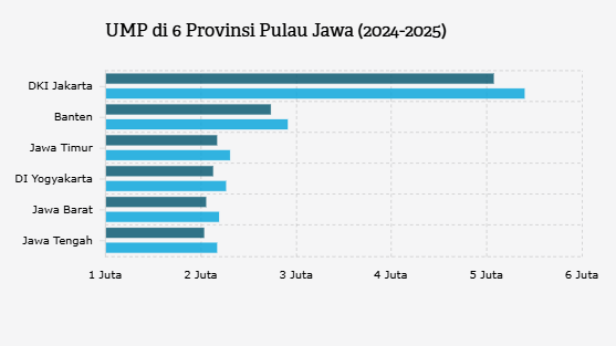 UMP di 6 Provinsi Pulau Jawa (2024-2025)