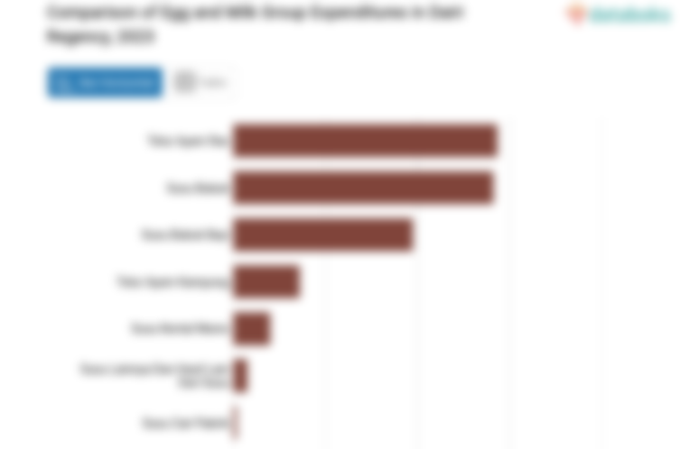 Penduduk Kabupaten Dairi Menghabiskan Rp152.87 per Kapita per Minggu untuk Membeli Susu Lainnya Dan Hasil Lain Dari Susu