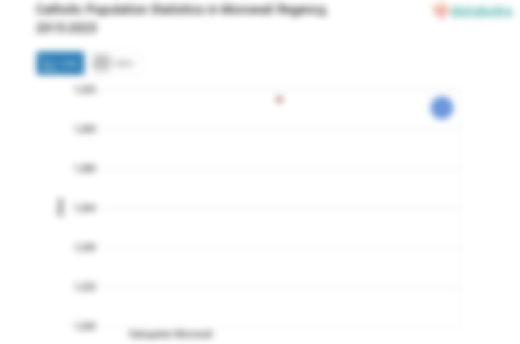 0,7% Penduduk di Kabupaten Morowali Beragama Katolik