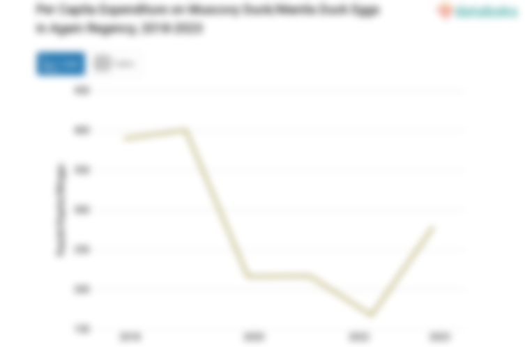 Penduduk Kabupaten Agam Mengeluarkan Rp279,05 per Kapita per Minggu untuk Membeli Telur Itik Manila