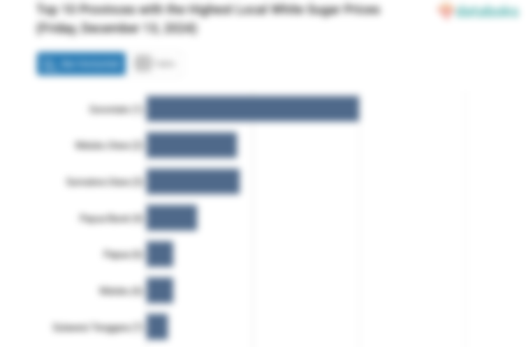 Harga Gula Pasir Lokal di Gorontalo Termahal Nasional (Jumat, 13 Desember 2024)