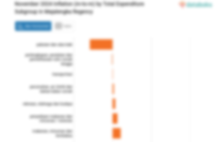 Harga Penyediaan Makanan dan Minuman / Restoran di Kabupaten Majalengka Bulan November Naik 0,25%