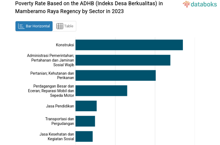 Poverty Rate Based on the ADHB (Indeks Desa Berkualitas) in Mamberamo Raya Regency by Sector in 2023