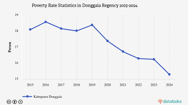 15,3% Penduduk di Kabupaten Donggala Masuk Kategori Miskin