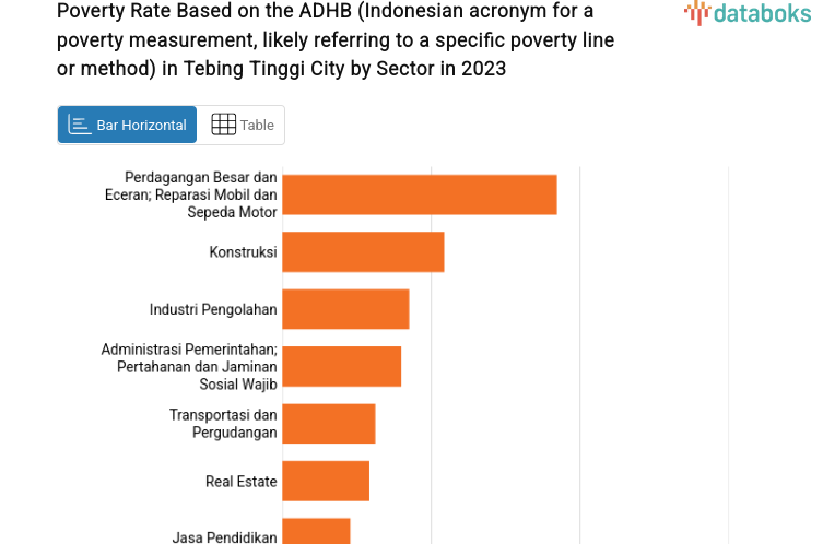 Poverty Rate Based on the ADHB (Indonesian acronym for a poverty measurement, likely referring to a specific poverty line or method) in Tebing Tinggi City by Sector in 2023