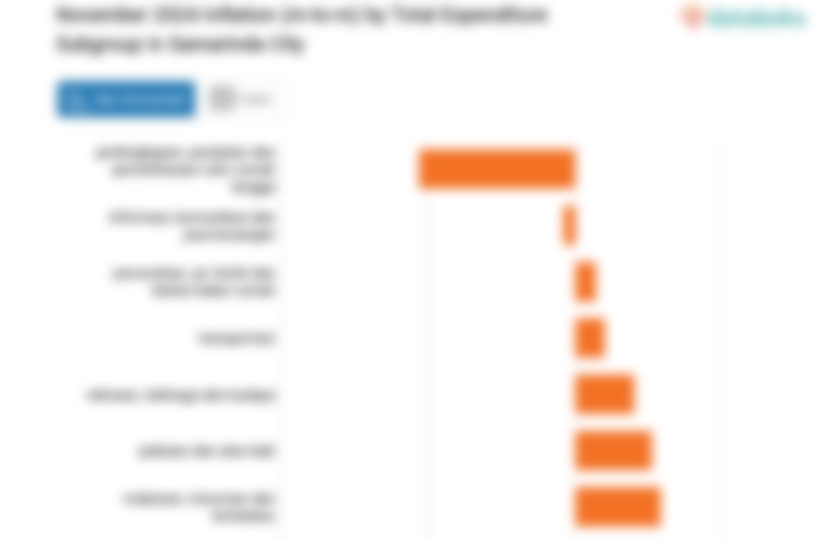 Pengeluaran Perawatan Pribadi dan Jasa Lainnya di Kota Samarinda Turun 0,94%