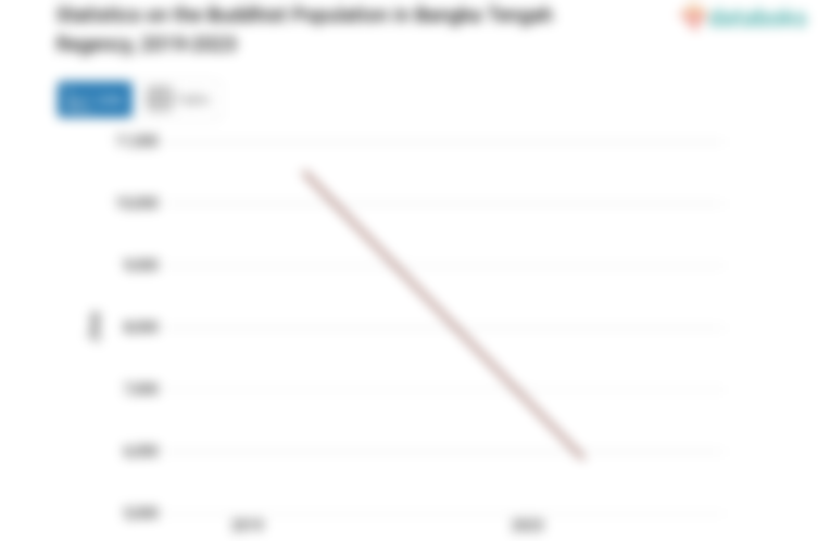 2,8% Penduduk di Kabupaten Bangka Tengah Beragama Budha