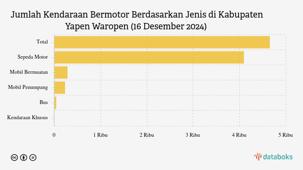 Jumlah Kendaraan Bermotor Berdasarkan Jenis di Kabupaten Yapen Waropen (16 Desember 2024)