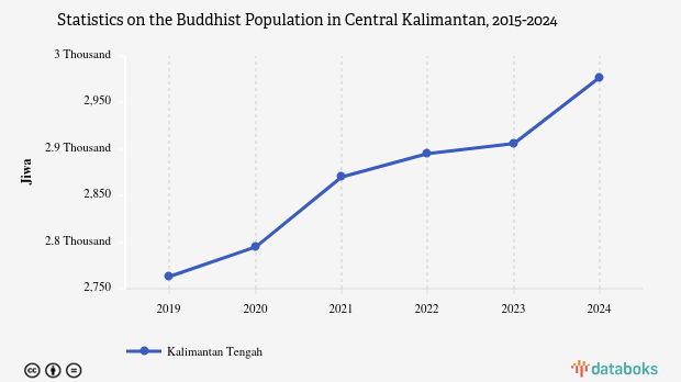 0,1% Penduduk di Kalimantan Tengah Beragama Budha