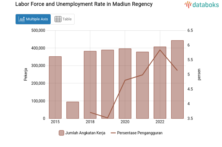 Labor Force and Unemployment Rate in Madiun Regency