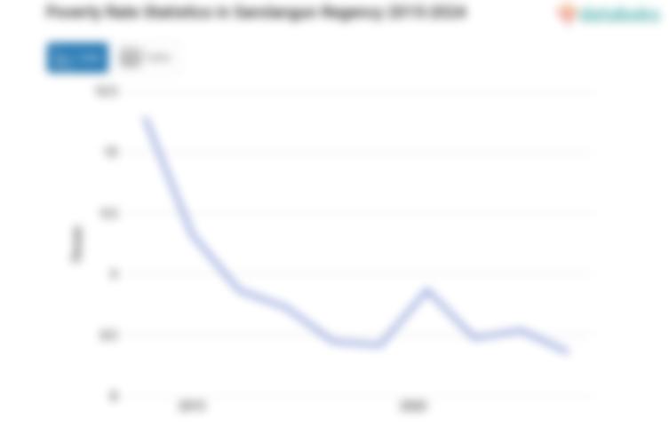 8,36% Penduduk di Kabupaten Sarolangun Masuk Kategori Miskin
