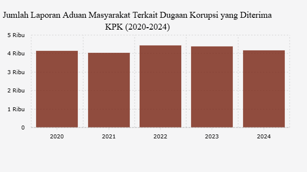 Jumlah Laporan Aduan Masyarakat Terkait Dugaan Korupsi yang Diterima KPK (2020-2024)