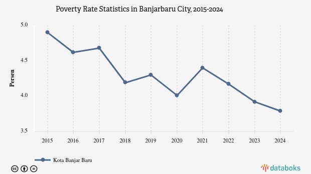 3,79% Penduduk di Kota Banjar Baru Masuk Kategori Miskin