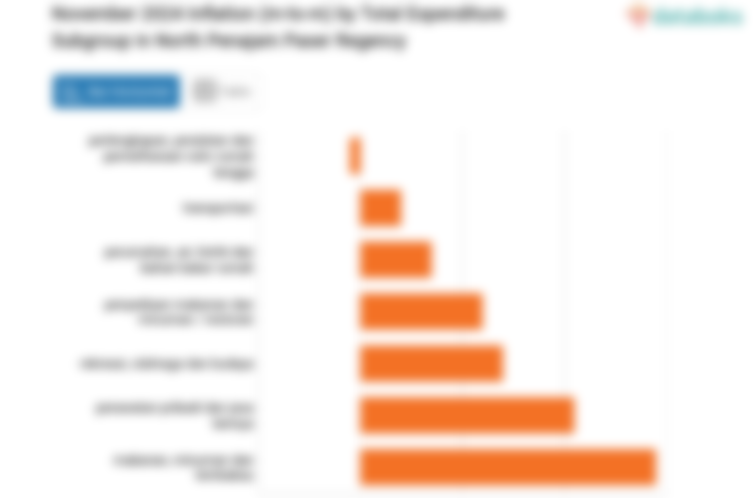 Harga Transportasi di Kabupaten Penajam Paser Utara Bulan November Naik 0,05%