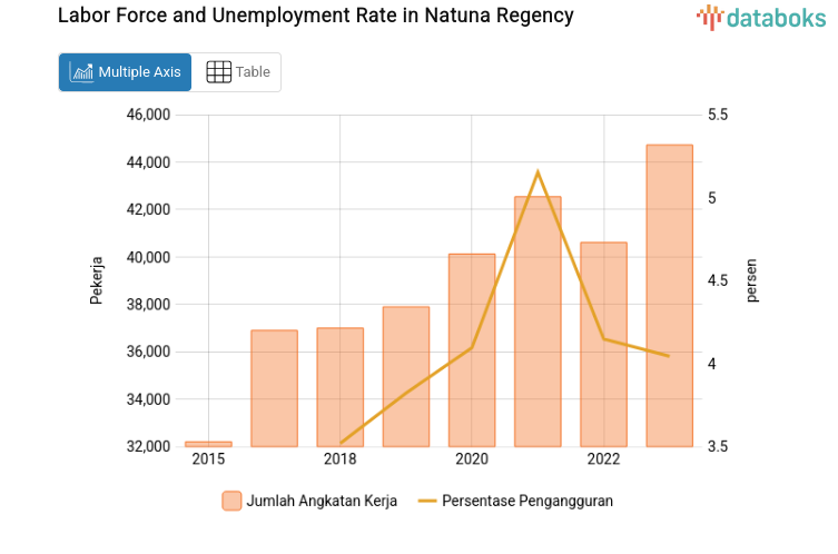 Labor Force and Unemployment Rate in Natuna Regency