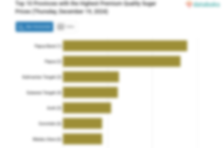 Harga Gula Pasir Kualitas Premium di Papua Barat Paling Mahal di Indonesia (Kamis, 19 Desember 2024)
