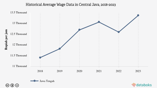 Desember 2023, Rata - Rata Upah di Jawa Tengah Rp.13.381 per Jam
