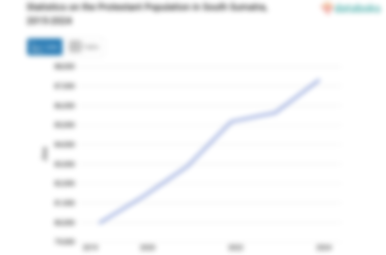 1% Penduduk di Sumatera Selatan Beragama Protestan