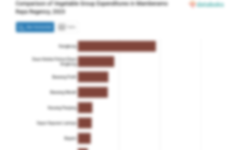 Rata-Rata Anggaran Penduduk Kabupaten Mamberamo Raya untuk Membeli Cabe Hijau Rp91,37 per Kapita per Minggu