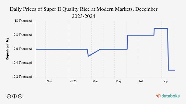 Harga Beras Kualitas Super II Harian di Pasar Modern Provinsi Bengkulu Sebulan Terakhir tidak Berubah