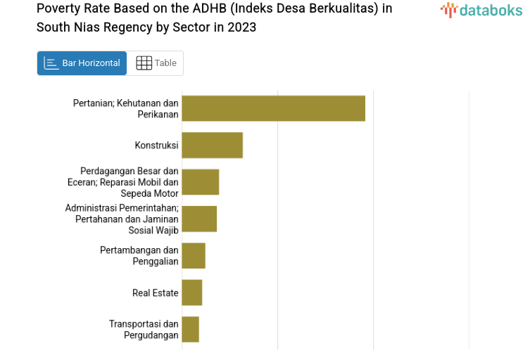 Poverty Rate Based on the ADHB (Indeks Desa Berkualitas) in South Nias Regency by Sector in 2023