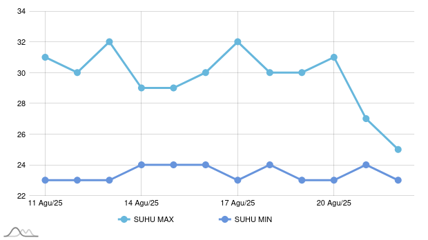 Prakiraan Cuaca Malam Ini di Kotawaringin Barat, Hari Ini Akan Hujan Petir