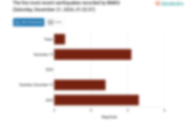 Info Gempa Sabtu, 21 Desember 2024 di Sumur Banten 5,3 M, Tak Berpotensi Tsunami