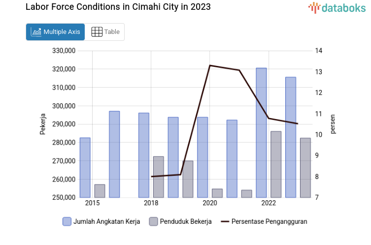 Labor Force Conditions in Cimahi City in 2023