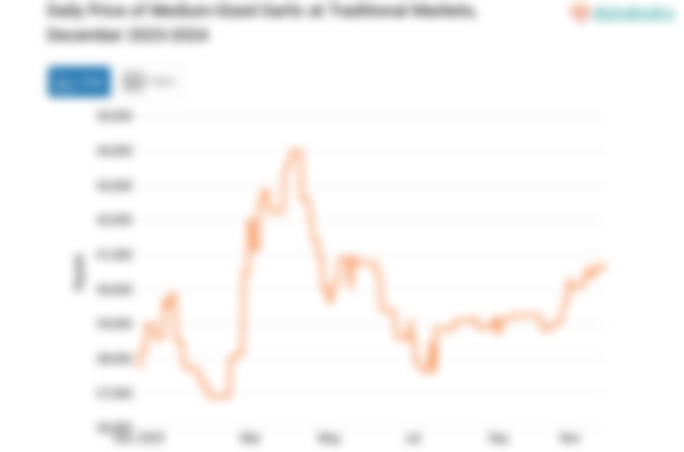 Harga Bawang Putih Ukuran sedang Harian di Pasar Tradisional Provinsi Kalimantan Selatan Sebulan Terakhir Naik 4,76%