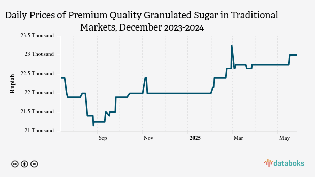 Daily Prices of Premium Quality Granulated Sugar in Traditional Markets, January 2024