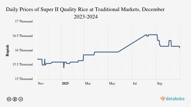 Harga Beras Kualitas Super II Harian di Pasar Tradisional Provinsi Bengkulu Sebulan Terakhir Turun 1,58%