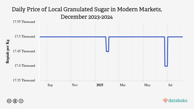 Harga Gula Pasir Lokal Harian di Pasar Modern Provinsi Kalimantan Selatan Sebulan Terakhir Masih di Harga Rp17,5 Ribu per Kg