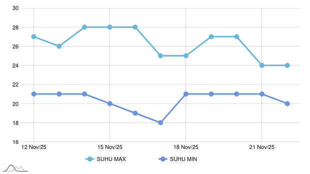 Malam Ini Kelembapan Udara di Mamuju Tengah 76-98