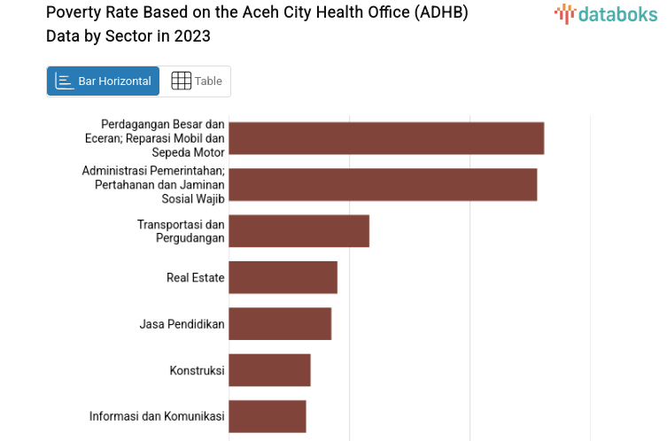 Poverty Rate Based on the Aceh City Health Office (ADHB) Data by Sector in 2023