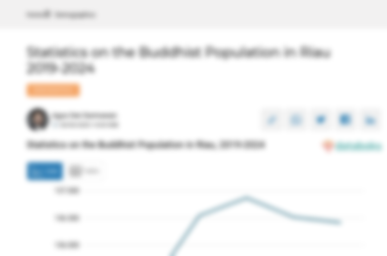 2% Penduduk di Riau Beragama Budha