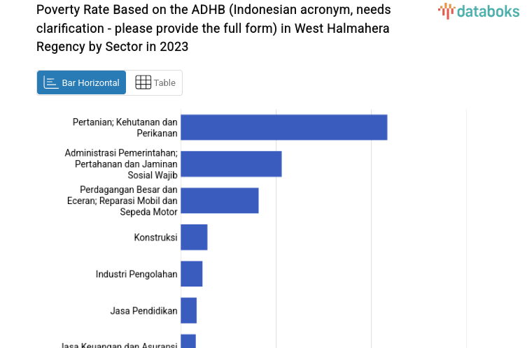 Poverty Rate Based on the ADHB (Indonesian acronym, needs clarification - please provide the full form) in West Halmahera Regency by Sector in 2023
