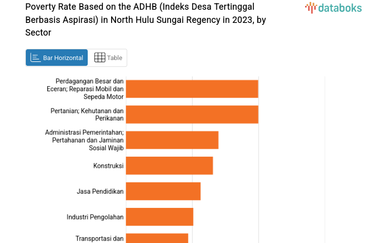 Poverty Rate Based on the ADHB (Indeks Desa Tertinggal Berbasis Aspirasi) in North Hulu Sungai Regency in 2023, by Sector