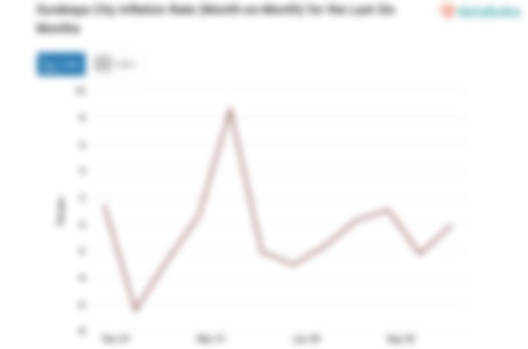 Harga Transportasi di Kota Surabaya Bulan November Turun 0,07%