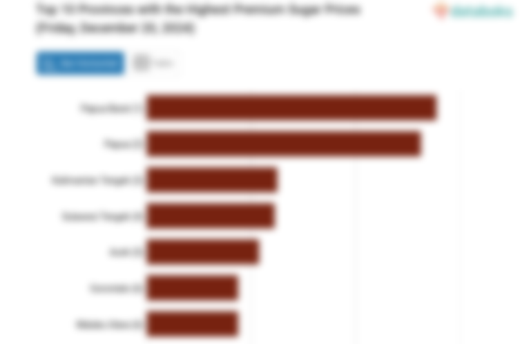 Harga Gula Pasir Kualitas Premium di Papua Barat Rp.23.550 per Kg (Jumat, 20 Desember 2024)
