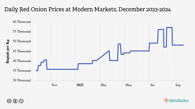 Harga Bawang Merah Harian di Pasar Modern Provinsi Jambi Sebulan Terakhir tidak Berubah