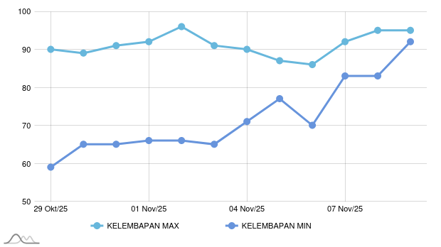 Hari Ini Kelembapan Udara di Kota Bandung 67-97