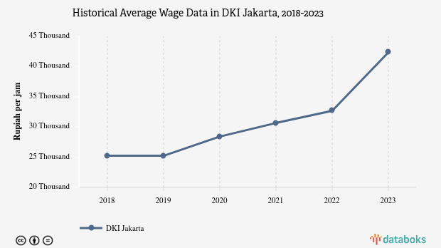 Desember 2023, Rata - Rata Upah di DKI Jakarta Rp.42.354 per Jam