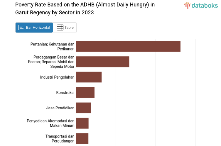 Poverty Rate Based on the ADHB (Almost Daily Hungry) in Garut Regency by Sector in 2023
