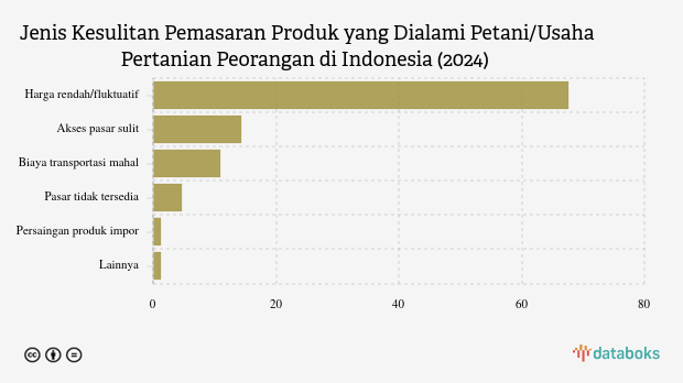 Jenis Kesulitan Pemasaran Produk yang Dialami Petani/Usaha Pertanian Peorangan di Indonesia (2024)